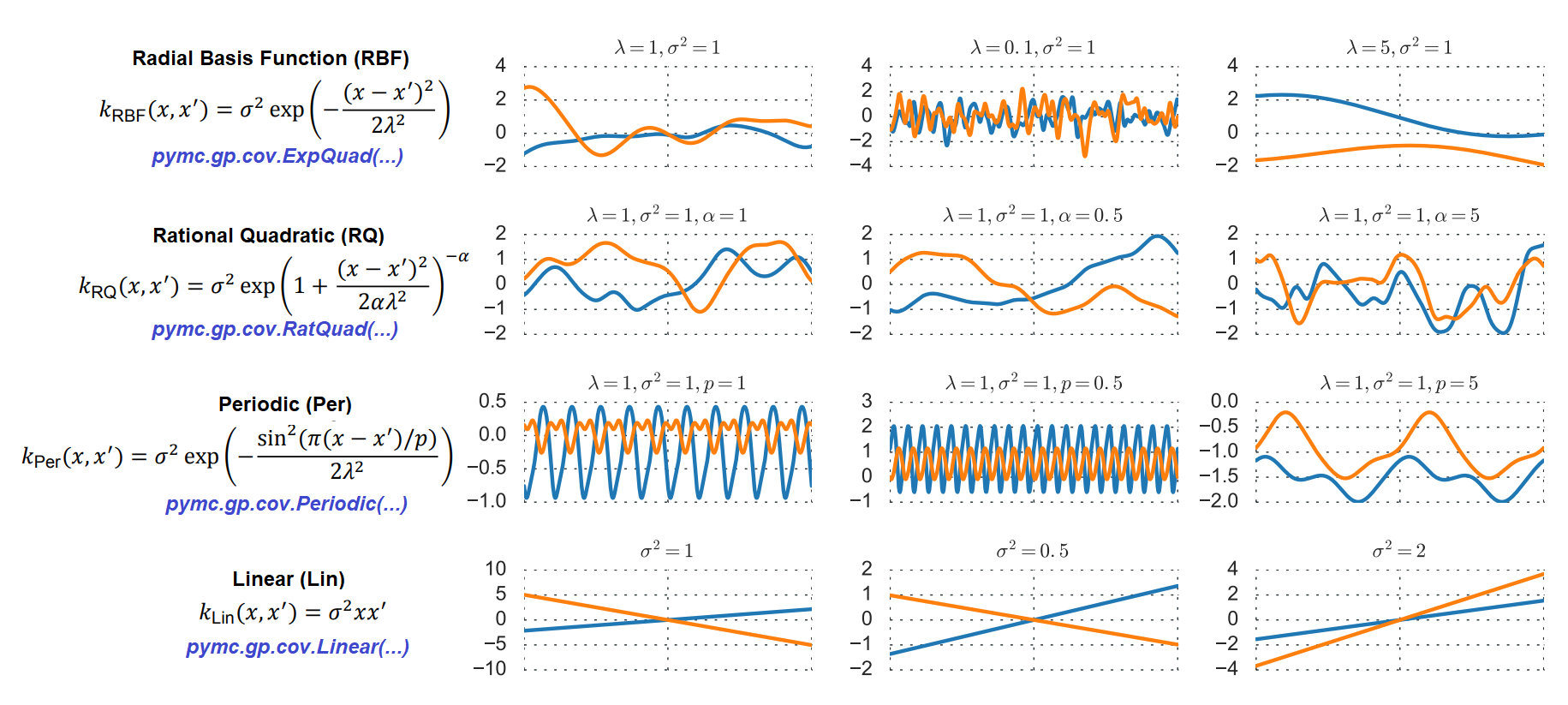 Covariance functions